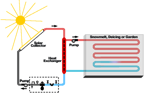 Radiant Solar Snowmelt, Deicing or Garden Diagram