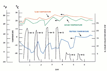 Temperature graph