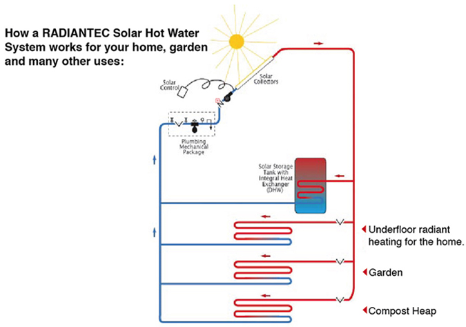 How a RADIANTEC Solar Hot Water System works for your home, garden and many other uses